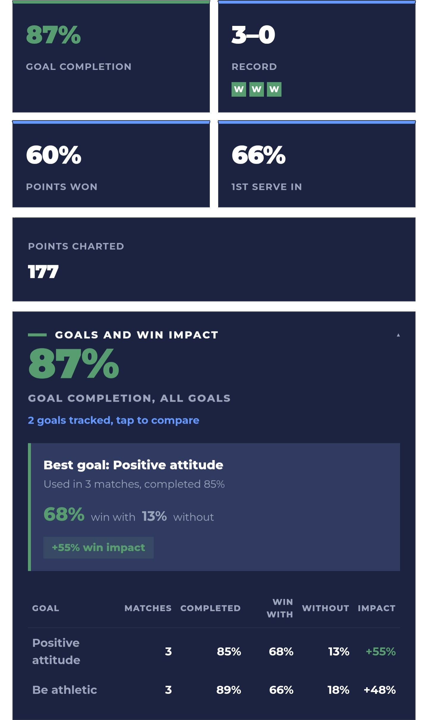 Match analysis on a phone: goal completion, the win record, points won, first serves in, and each process goal with its win impact