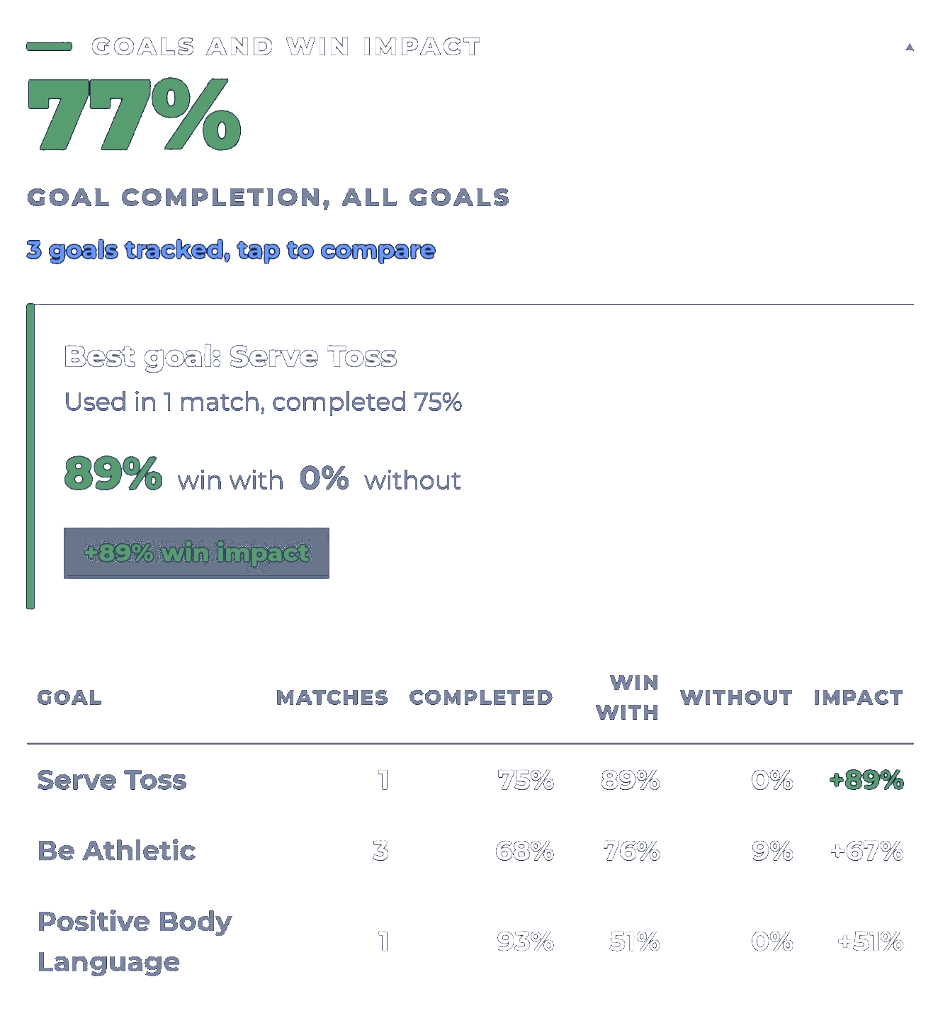 Goal tracking summary showing goal completion and win impact per goal